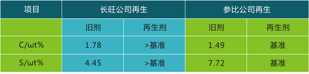 岳陽長旺化工有限公司,催化劑再生及技術咨詢,化工原材料,岳陽化工產(chǎn)品